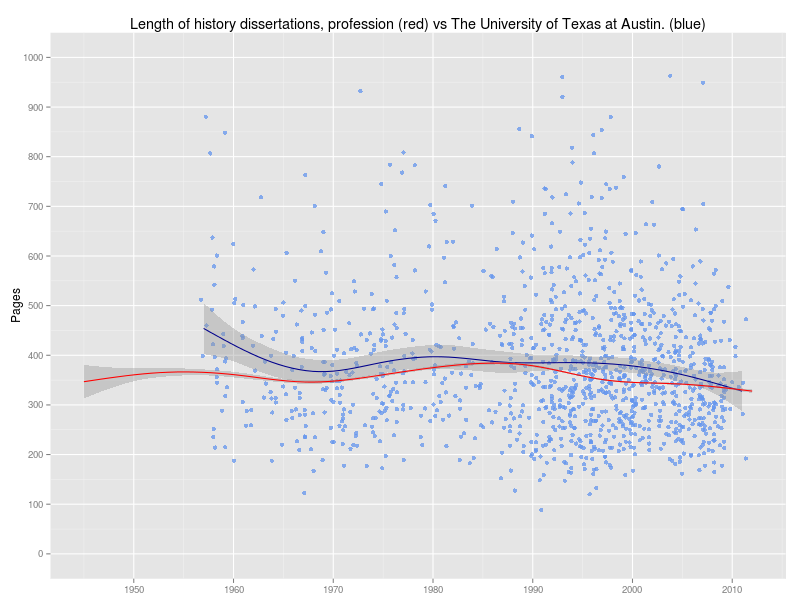 Dissertation and university and texas and austin